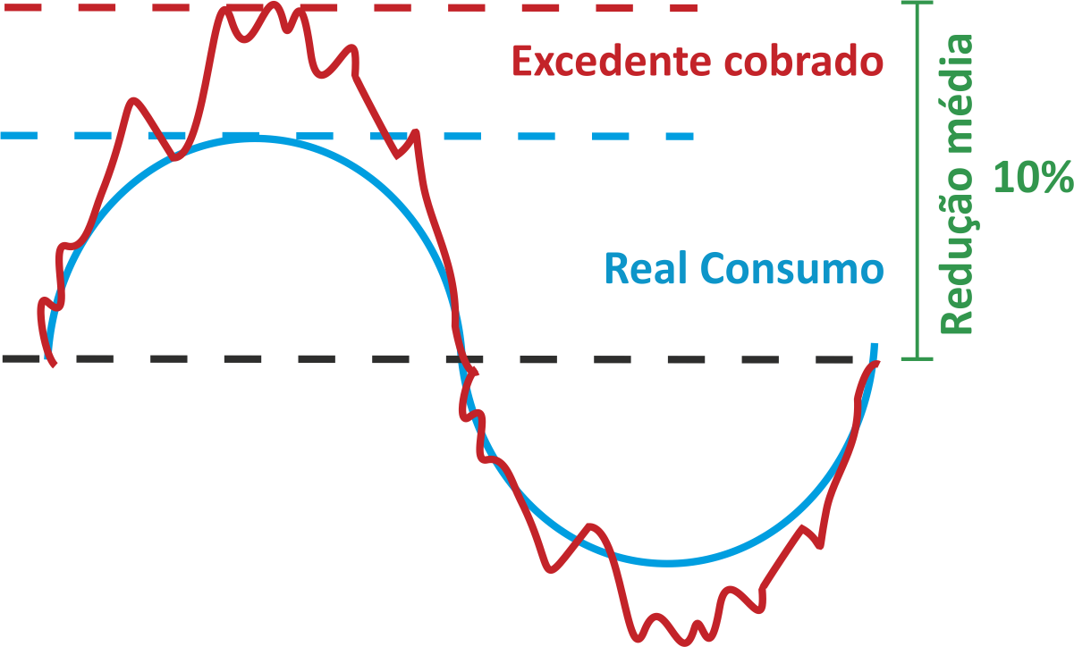 Consumo